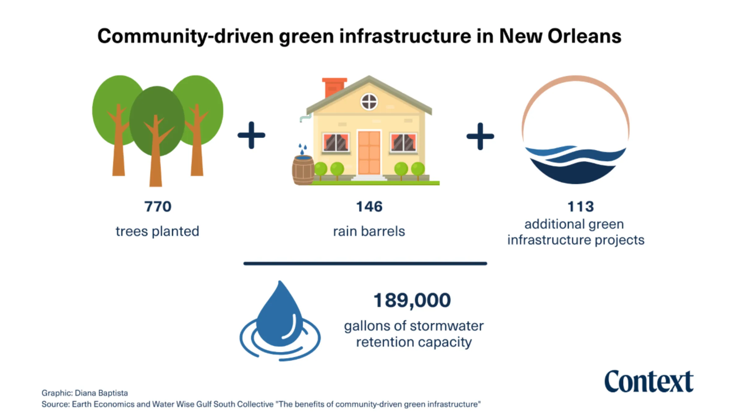 Community-driven green infrastructure in New Orleans is shown is this graphic