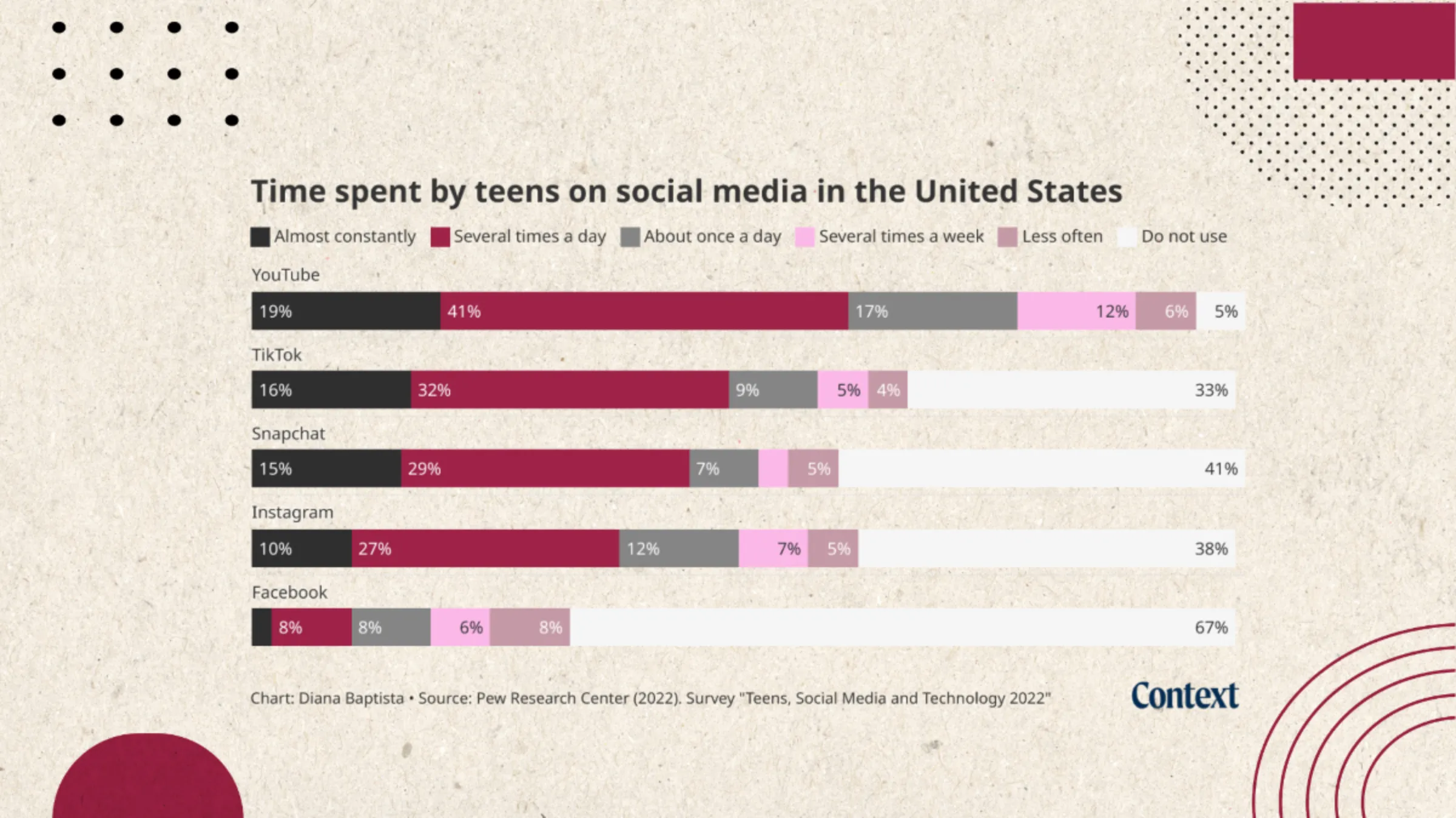 A bar chart labelled 'Time spent by teens on social media in the United States'. The chart shows a bar for five social media sites split by percentages of use defined as Almost constantly, Several times a day, About once a day, Several times a week, Less often, and Do not use. 
The chart data from most to least is as follows:
YouTube: 19%, 41%, 17%, 12%, 6%, 5%
TikTok: 16%, 32%, 9%, 5%, 4%, 33%
Snapchat: 15%, 29%, 7%, 3%, 5%, 41%
Instagram: 10%, 27%, 12%, 7%, 5%, 38%
Facebook: 2%, 8%, 8%, 6%, 8%, 67%
Chart: Thomson Reuters Foundation/Diana Baptista. Source: Pew Research Center (2022). Survey: 'Teens, Social Media and Technoogy 2022'