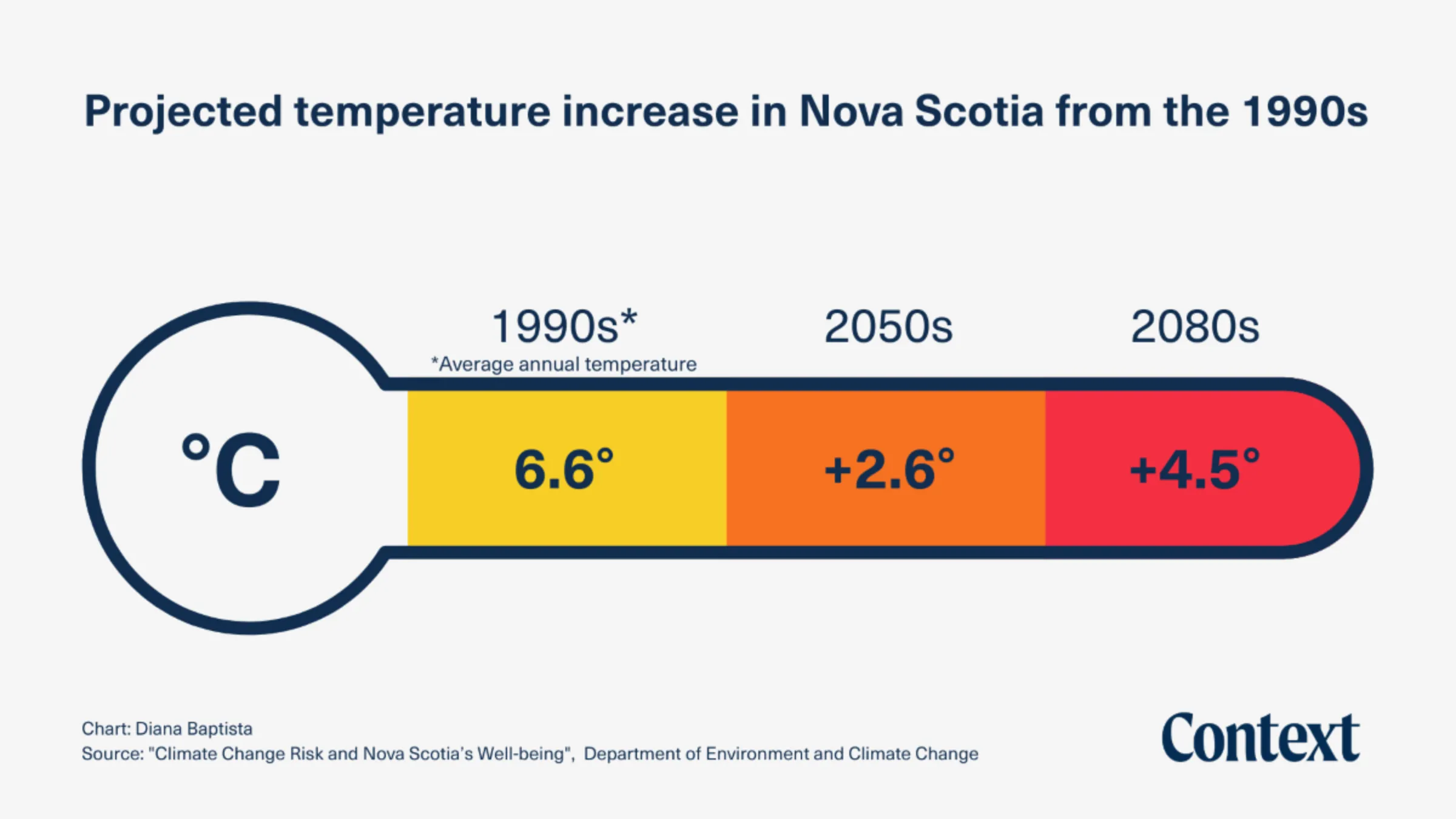Graph of projected temperature increase in Nova Scotia from 1990