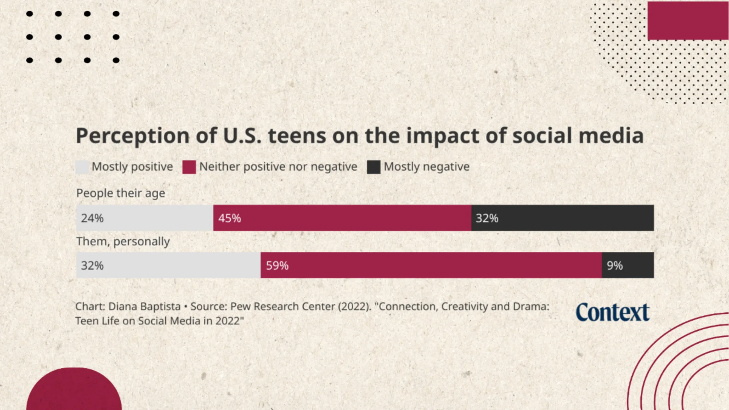 A bar chart labelled 'Perception of U.S. teens on the impact of social media'. The chart shows two bars, one for People their age and another for Them, personally. The charts are measured on a scale with Mostly positive, Neither positive nor negative, and Mostly negative. The chart data is as follows from most to least positive. 
People their age: 24%, 45%, 32%
Them, personally: 32%, 59%, 9%
Chart: Thomson Reuters Foundation/Diana Baptista. Source: Pew Research Center (2022). 'Connection, Creativity and Drama: Teen Life on Social Media in 2022'.