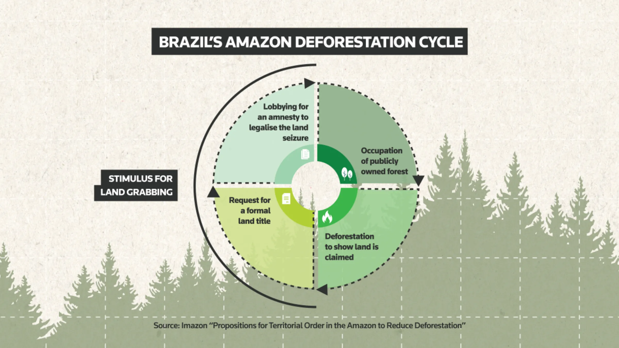 Flowchart of Brazil's Amazon deforestation cycle