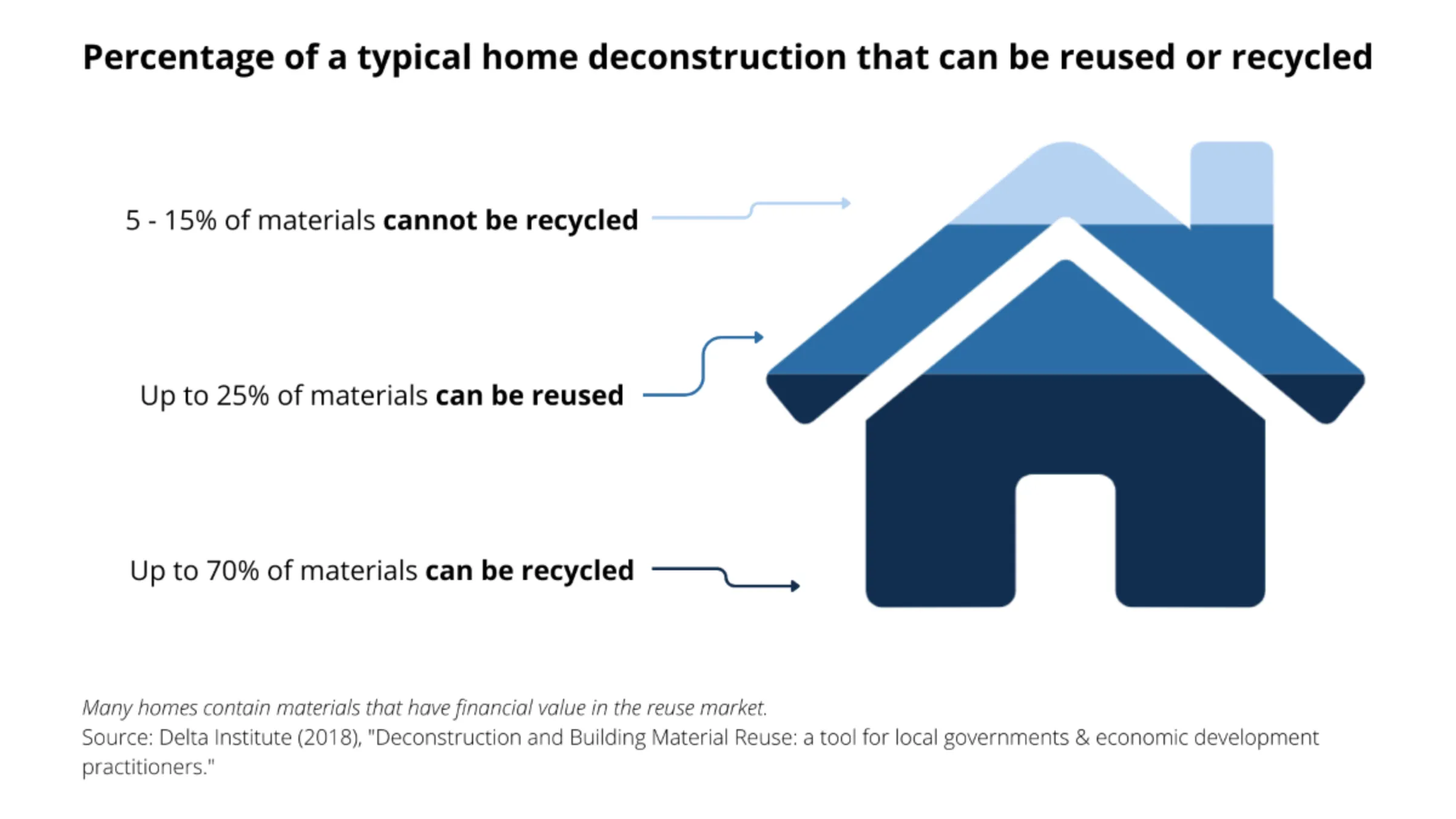 A graphic showing the percentage of a typical home deconstruction that can be reused or recycled. Source: Delta Institute. Thomson Reuters Foundation/Diana Baptista