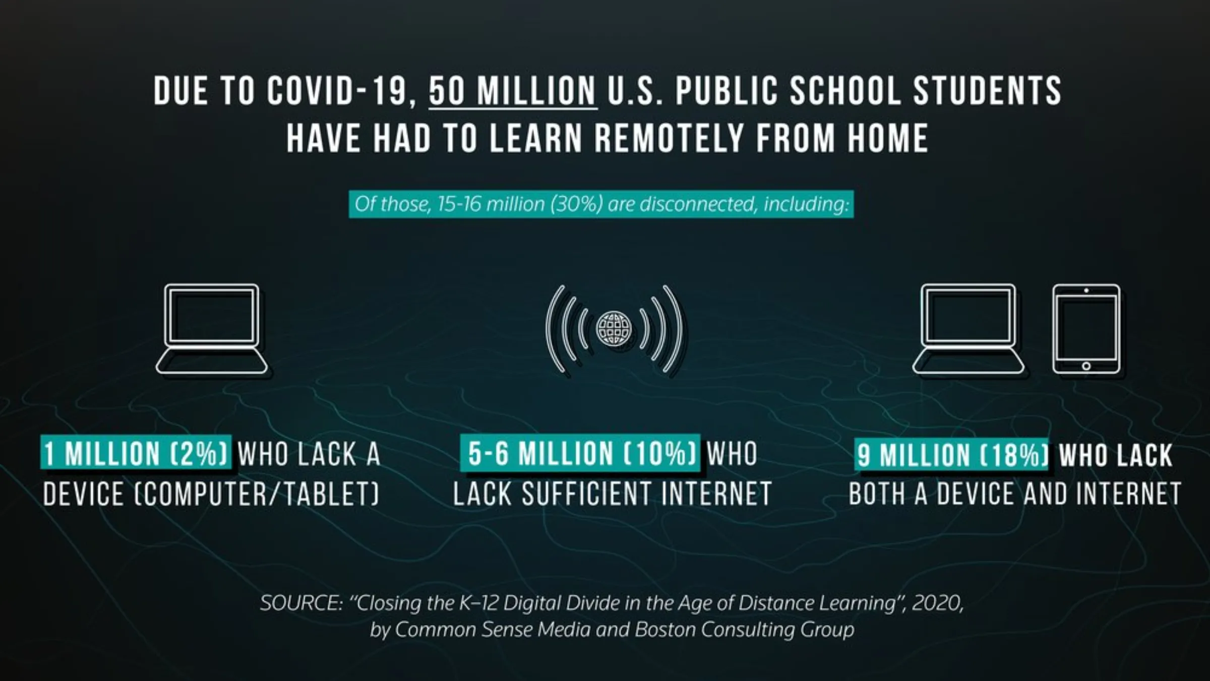 Graph U.S. public school students attending remote classes due to COVID-19