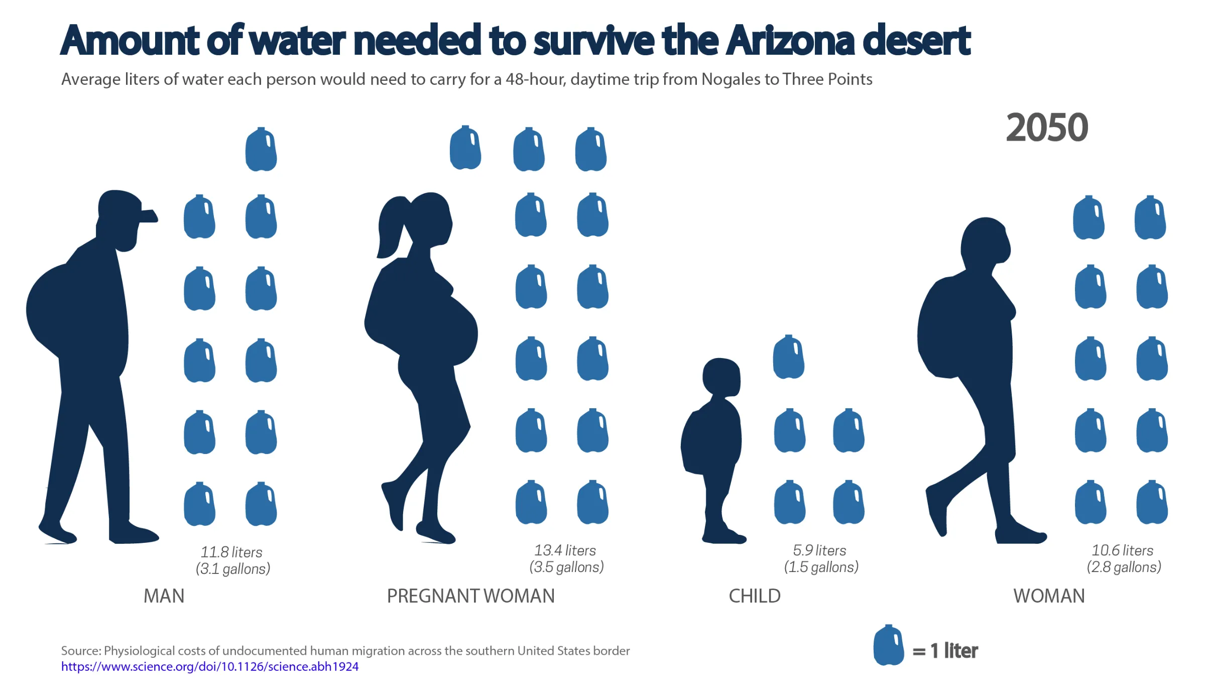Amount of water needed to survive in Amazonia desert. Average liters of water each person would need to carry for a 48=hour daytime trip from Nogales to Three Points between 2020 and 2050. November 2, 2022. Thomson Reuters Foundation/Diana Baptista