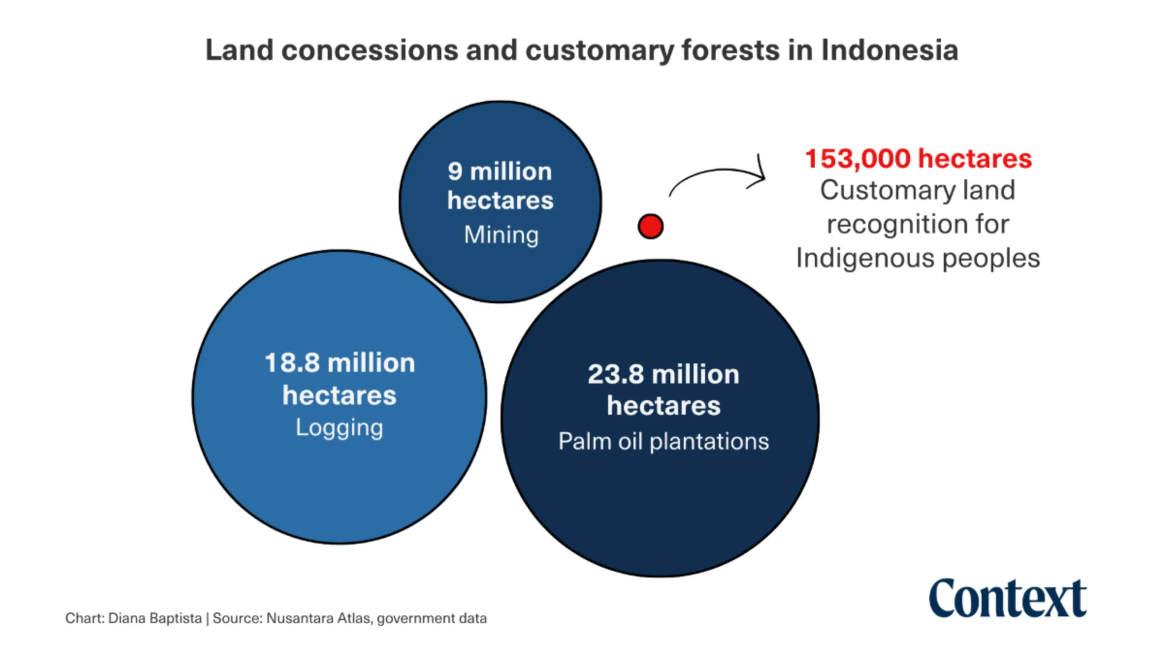 Chart showing land concessions and customary forests in Indonesia. Diana Baptista/Thomson Reuters Foundation