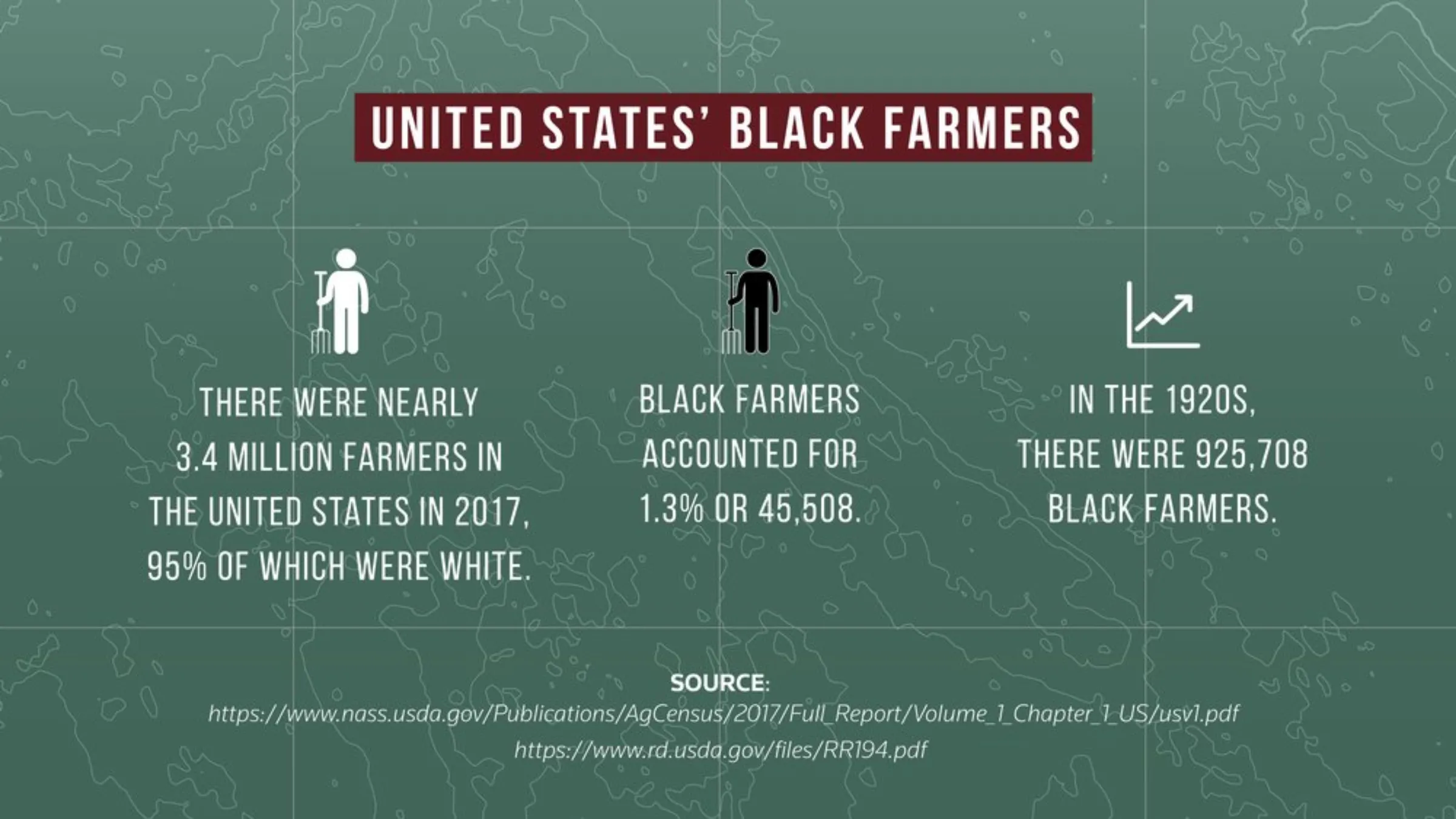 United States Black Farmers graphic, USDA National Agricultural Statistics Service Information.