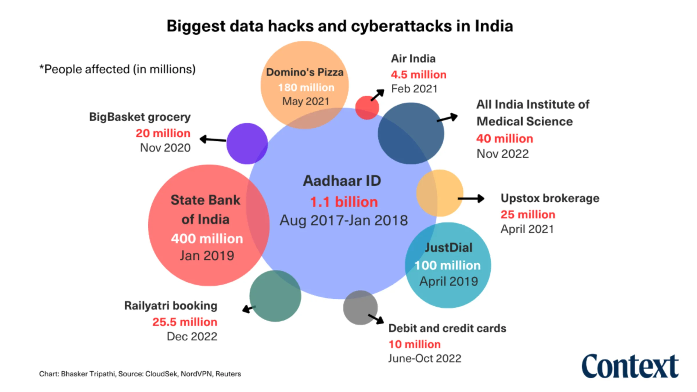 Biggest data hacks and cyberattacks in India. Graph