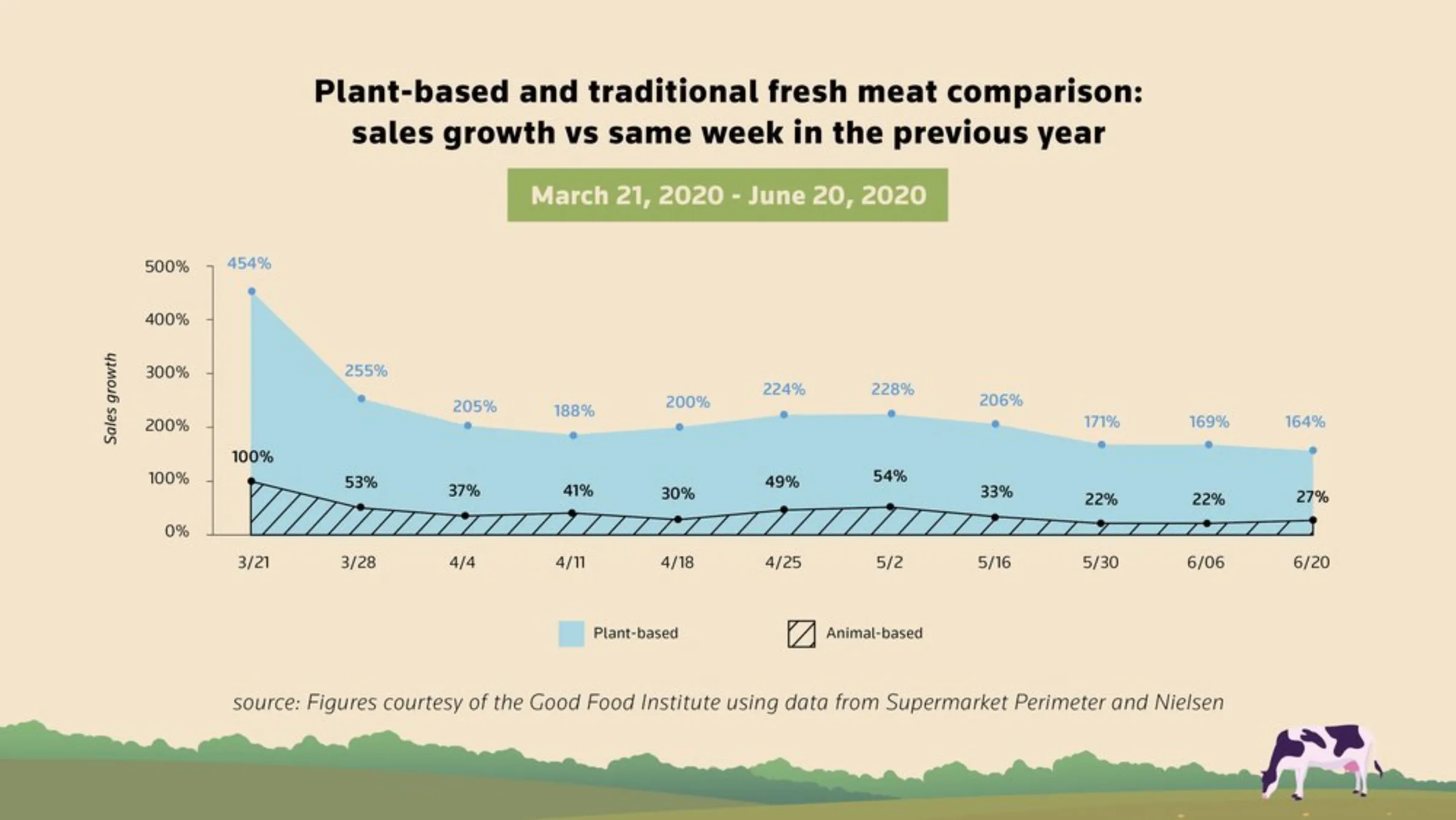 Graph of plant-based and traditional fresh meat comparison: sales growth vs same week in the previous year, March 2020 - June 2020