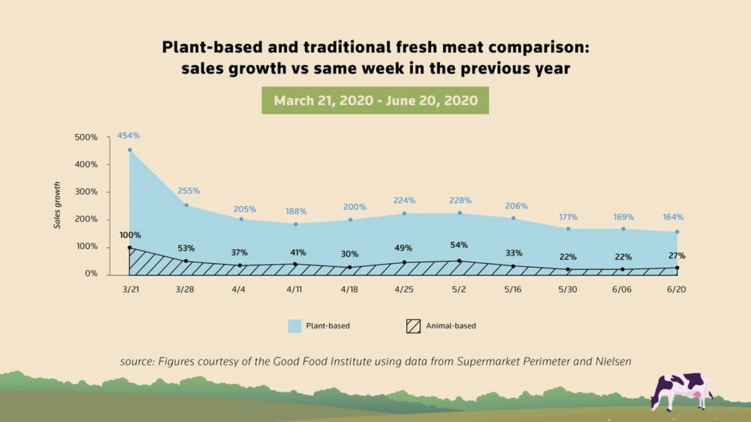 Graph of plant-based and traditional fresh meat comparison: sales growth vs same week in the previous year, March 2020 - June 2020