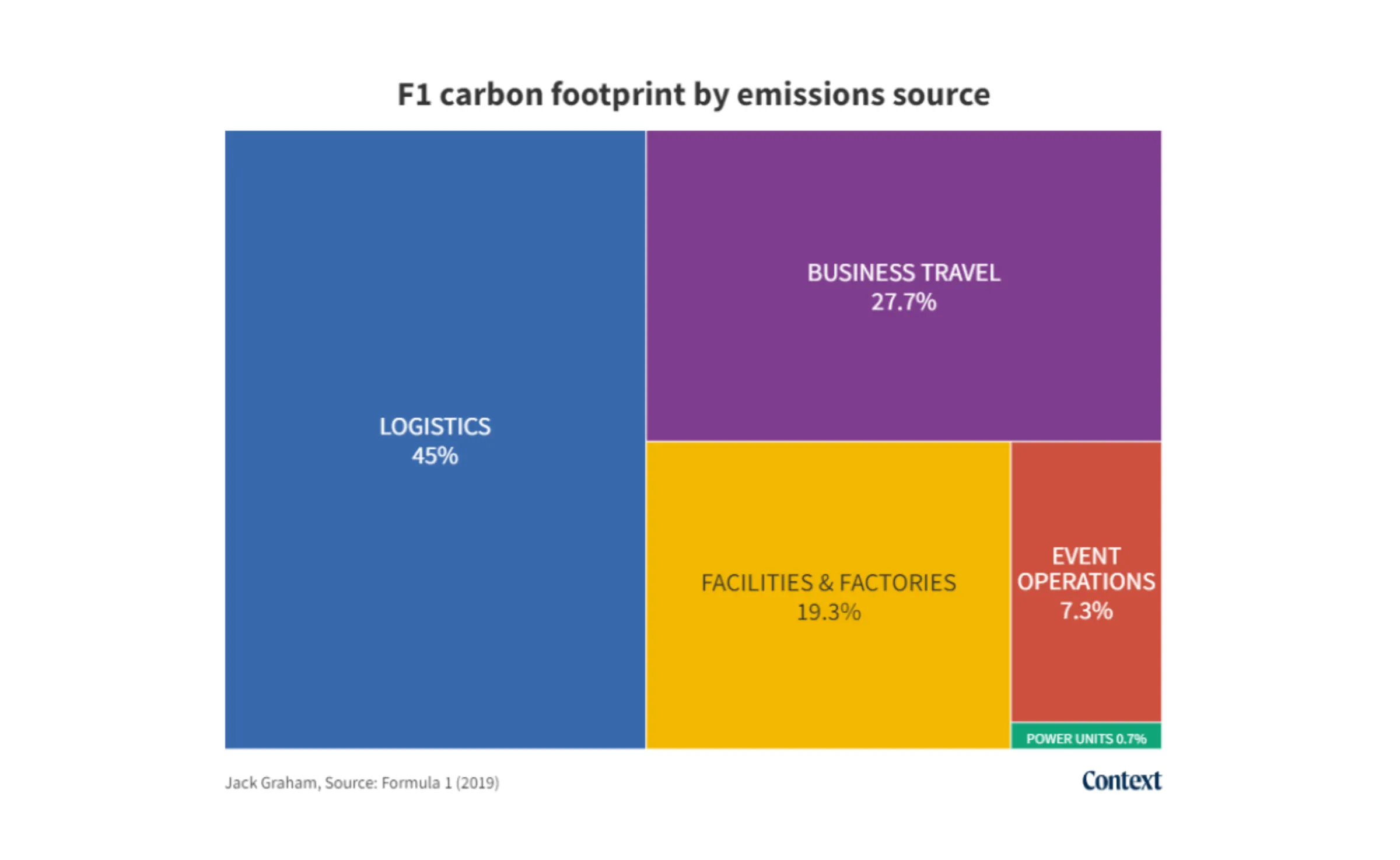 map - F1 Carbon footprint emissions by source