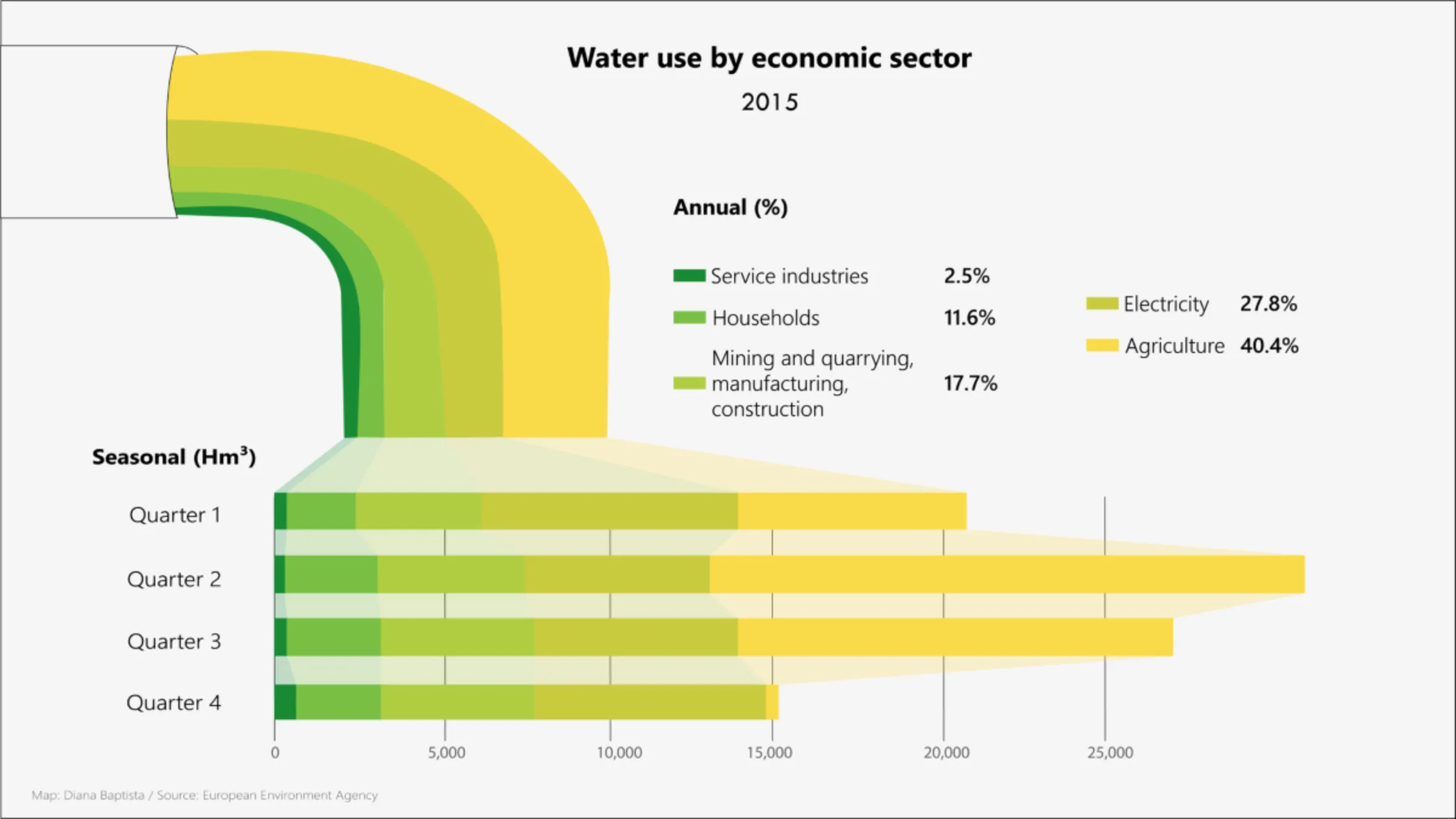 Graphic showing water use by economic sector. Source: European Environment Agency. Diana Baptista/Thomson Reuters Foundation