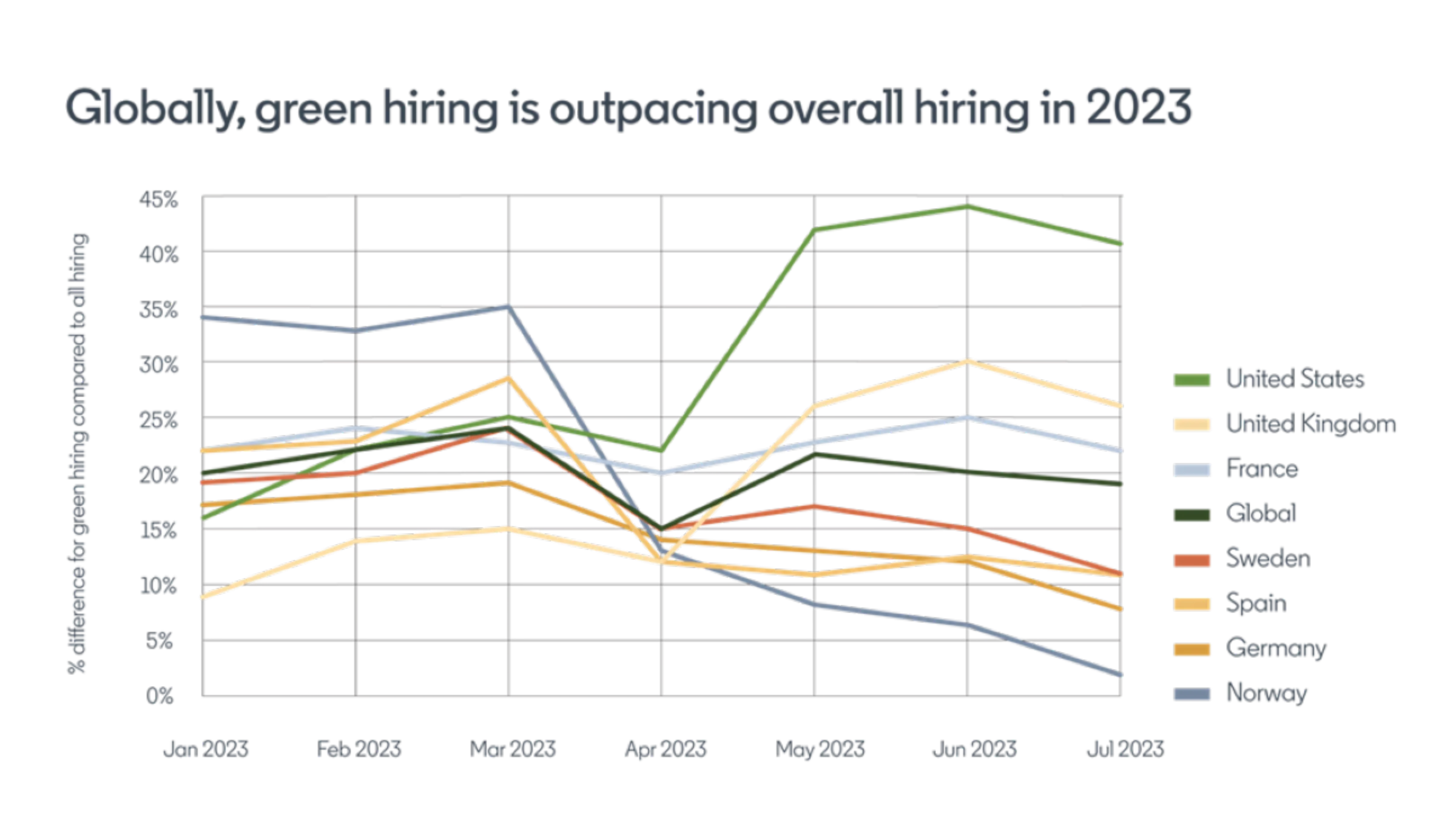 A graph showing the rate of green hiring in comparison to all hiring across the world. LinkedIn/Handout via Thomson Reuters Foundation