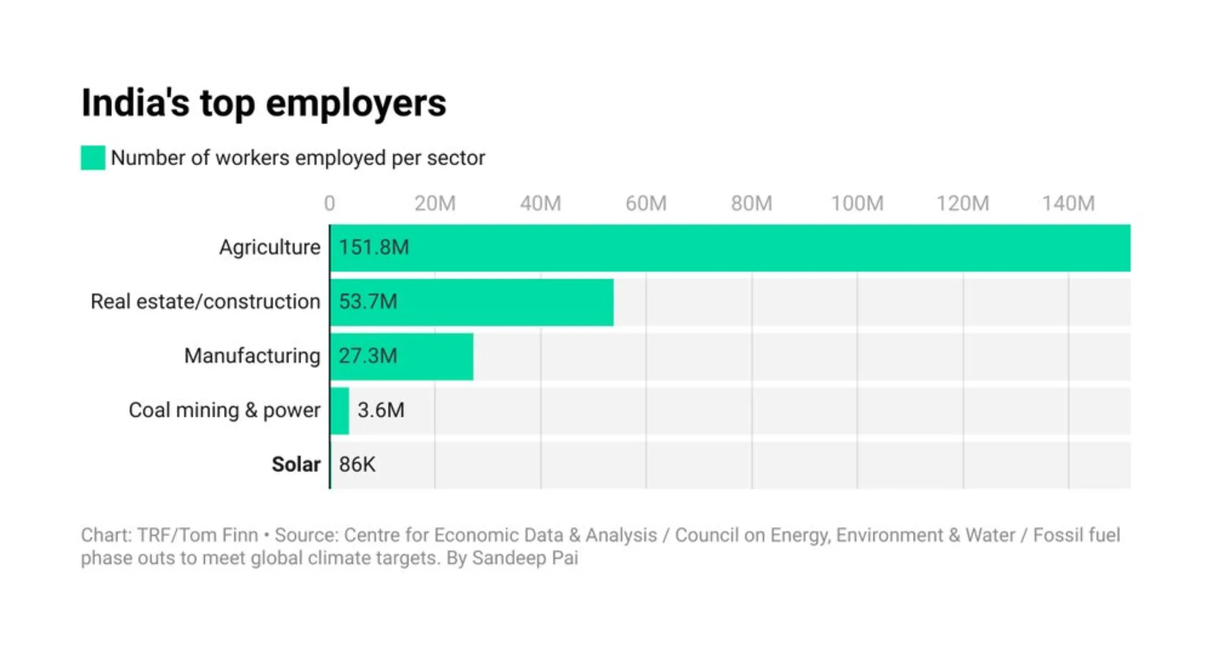 Chart: India's top employers - numbers of workers employed per sector: agriculture, real estate/construction, manufacturing, coal mining & power, solar