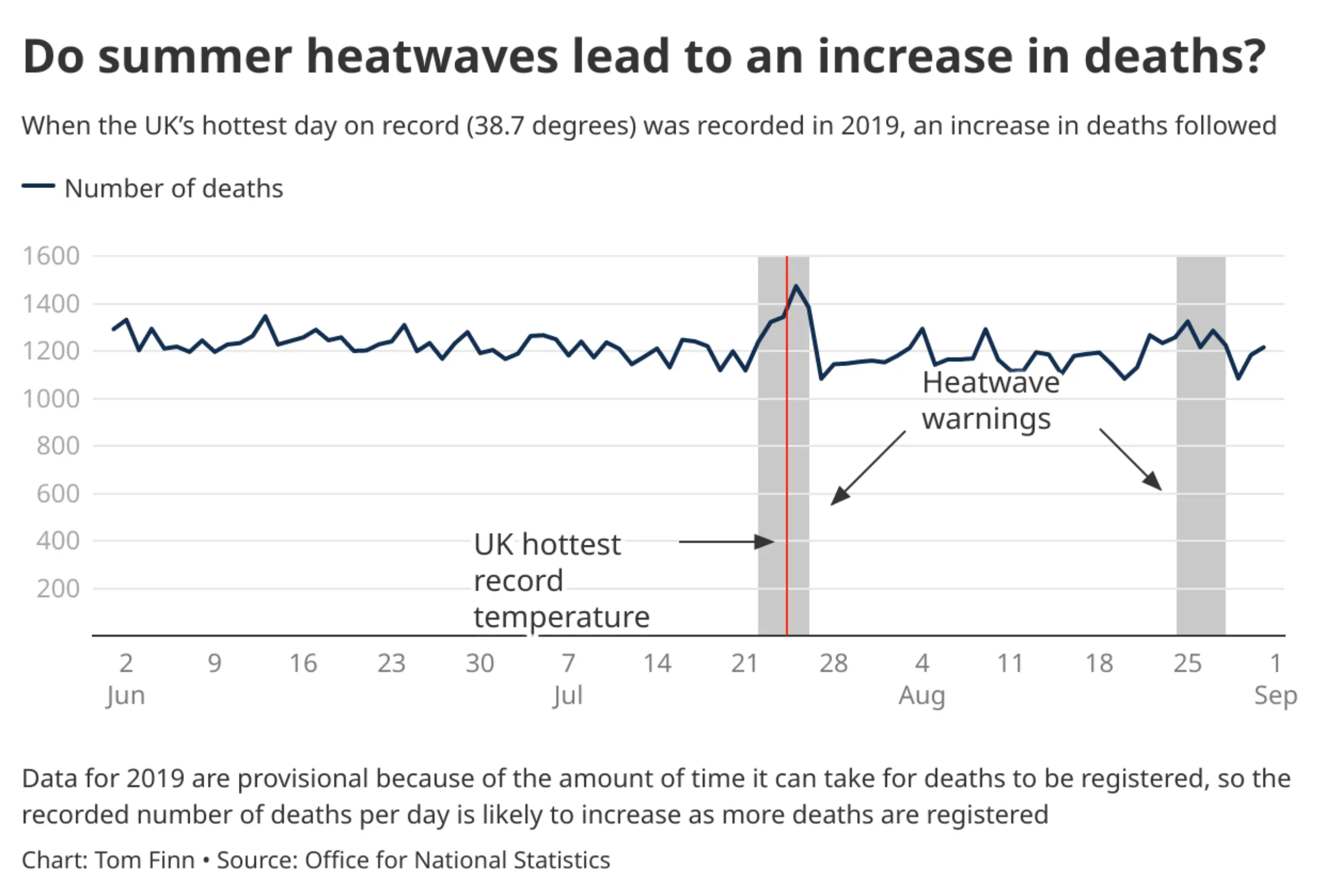 A graph showing the correlation between heatwaves and death rates