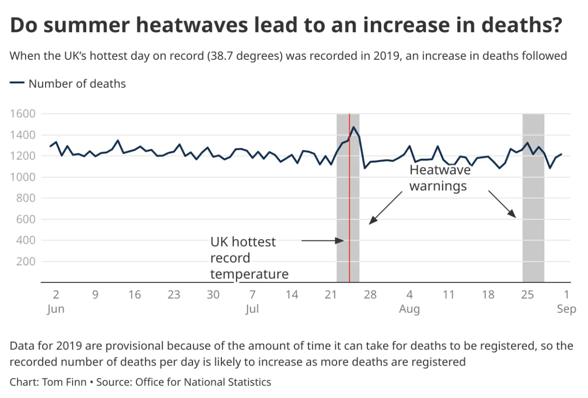 A graph showing the correlation between heatwaves and death rates