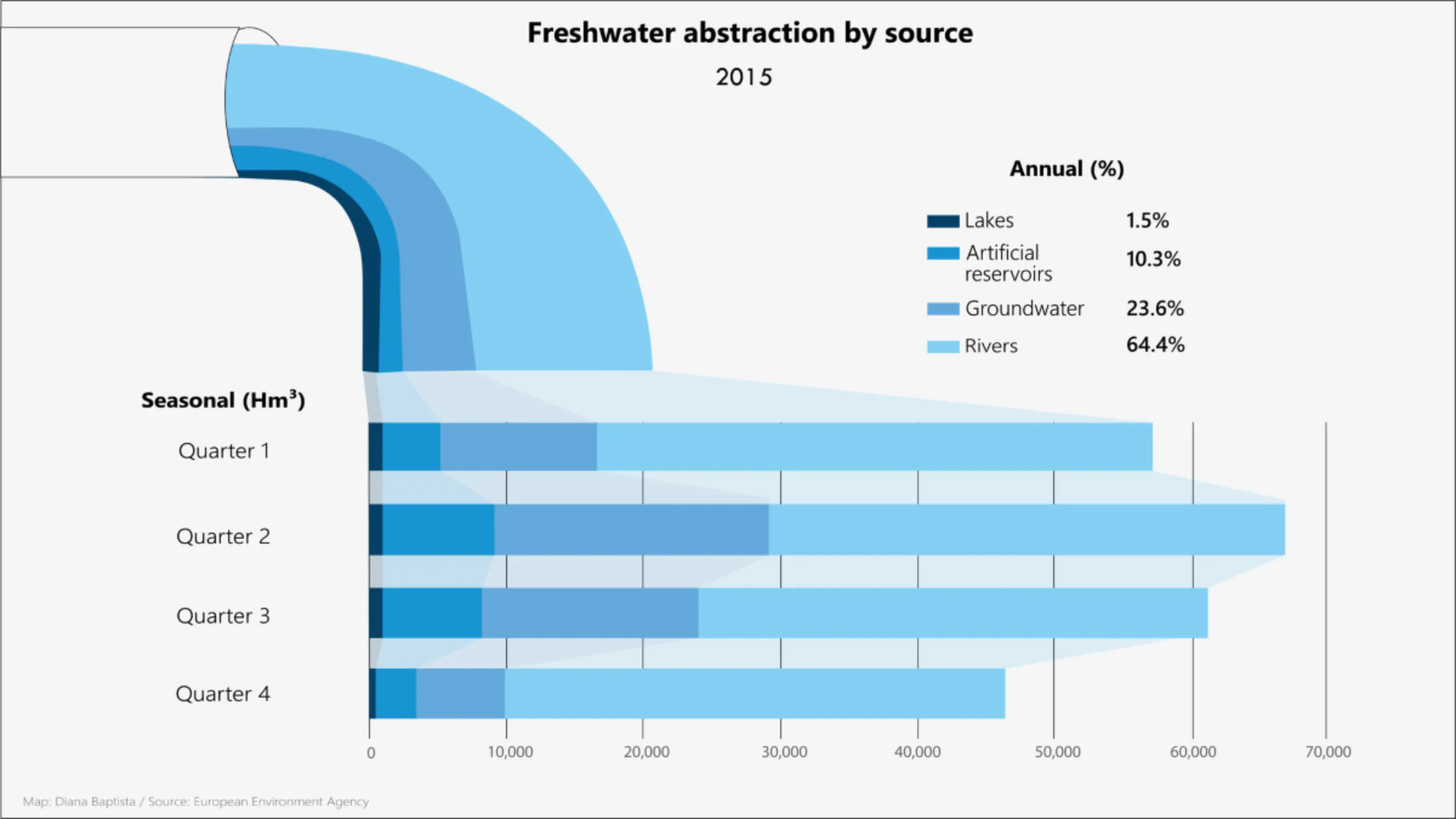 Graphic showing freshwater abstraction by source. Source: European Environment Agency. Diana Baptista/Thomson Reuters Foundation