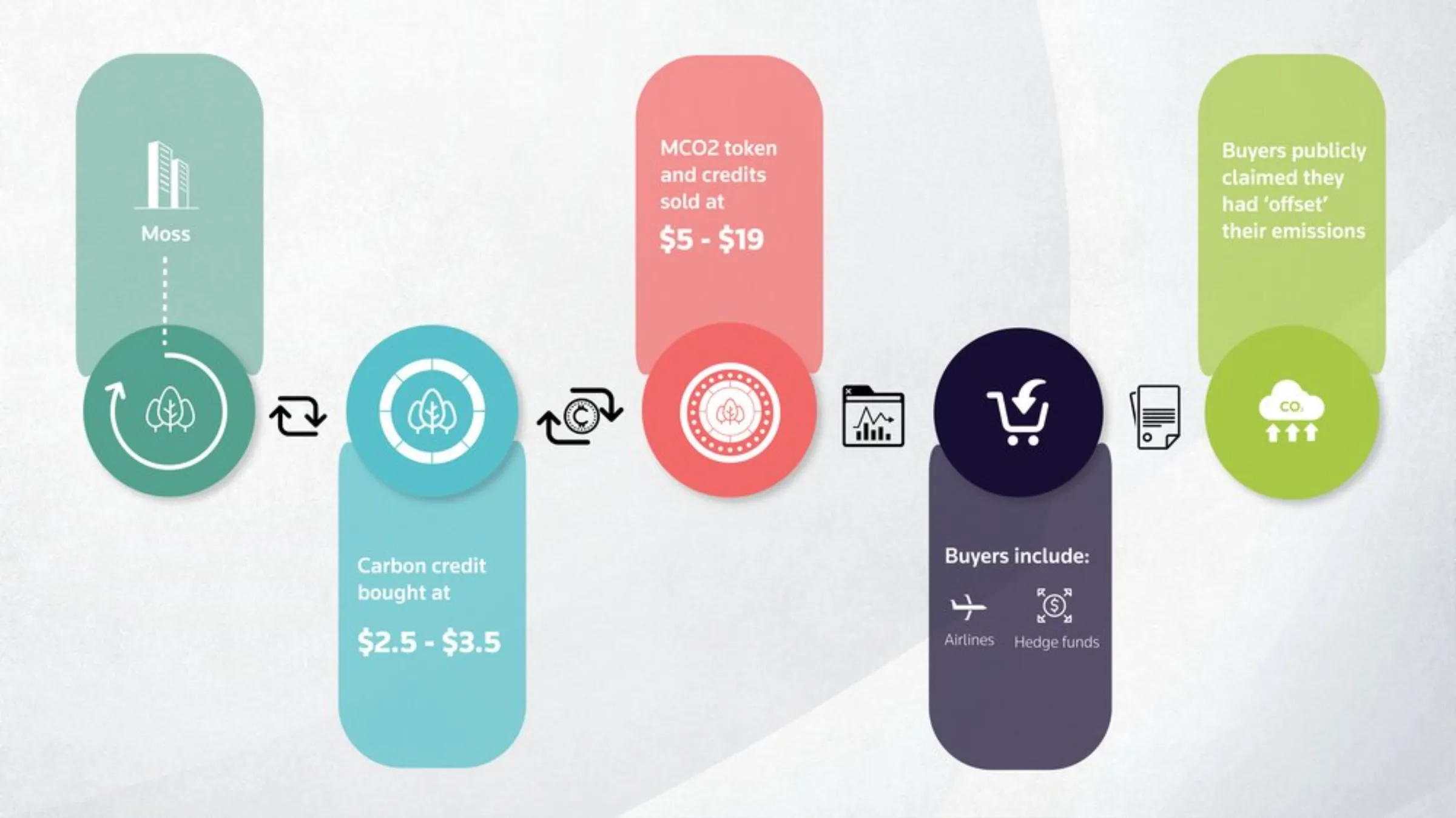 Graph of the process of Moss tokens: Moss buys up and bundles together credits from a range of projects, against which it issues an equal amount of its 'MCO2' digital tokens, each representing one tonne of carbon.
The tokens are traded on the open market via internet-based exchanges