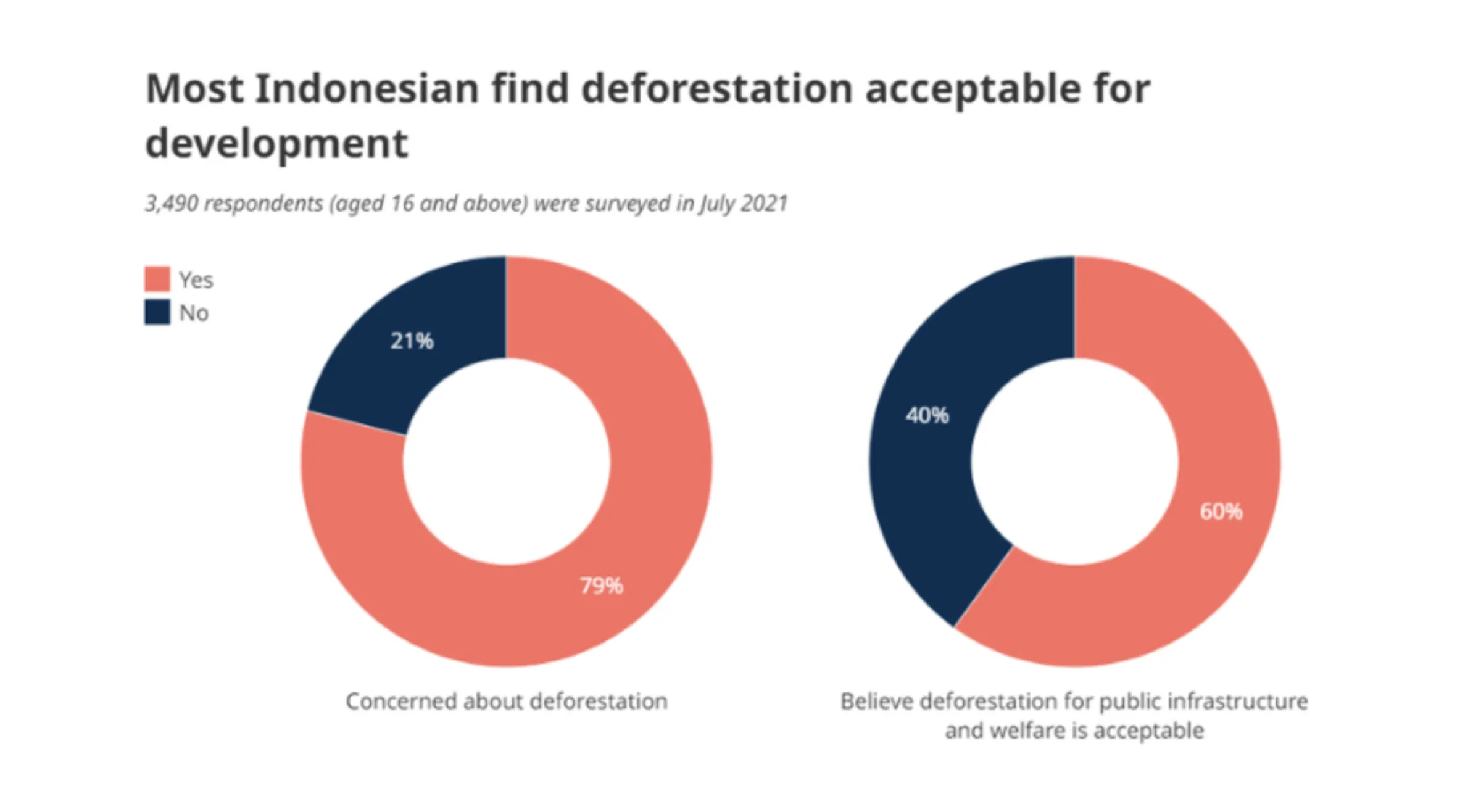 Graph showing most Indonesian find deforestation acceptable for development
Surveyed in July 2021, 3,490 respondents aged 16 and above answered two questions. 
79% of the respondents answered that they were concerned about deforestation, while 21% were not. 
60% believed deforestation for public infrastructure and welfare is acceptable, while 40% diagreed.