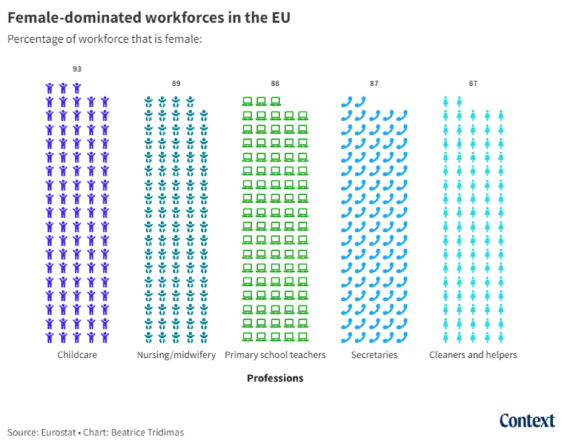 Graphic showing the top female-dominated sectors by percentage of women in the workforce across the EU. Source: Eurostat. Thomson Reuters Foundation/Beatrice Tridimas