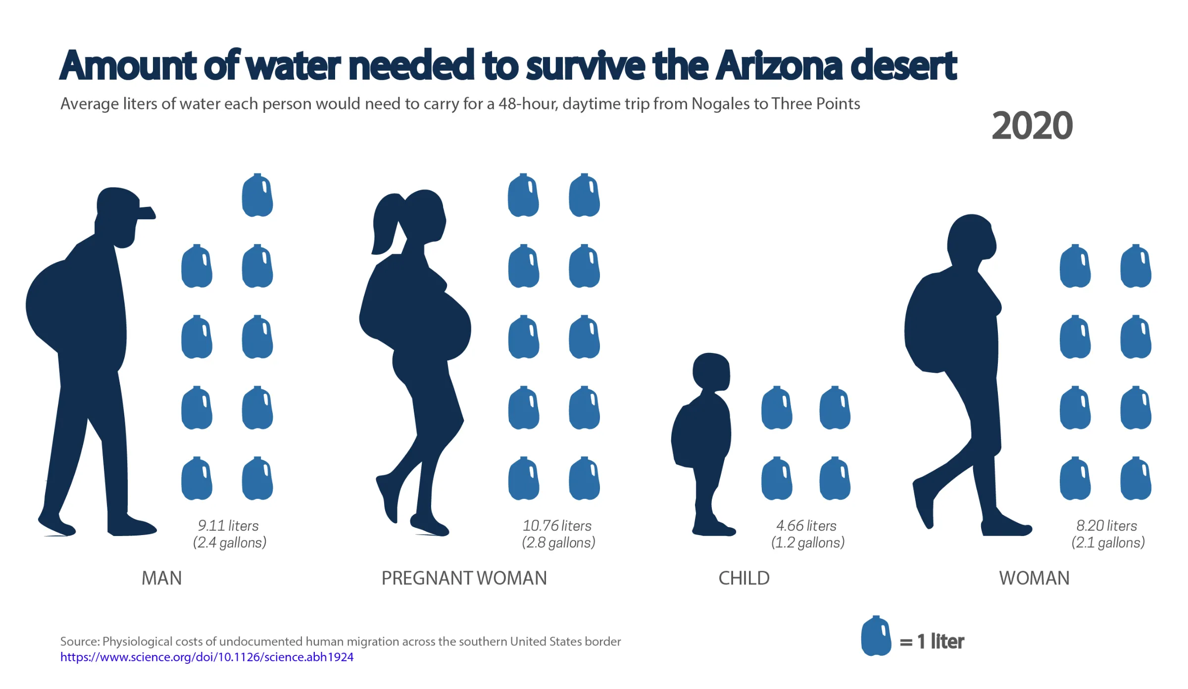Amount of water needed to survive in Amazonia desert. Average liters of water each person would need to carry for a 48=hour daytime trip from Nogales to Three Points between 2020 and 2050. November 2, 2022. Thomson Reuters Foundation/Diana Baptista