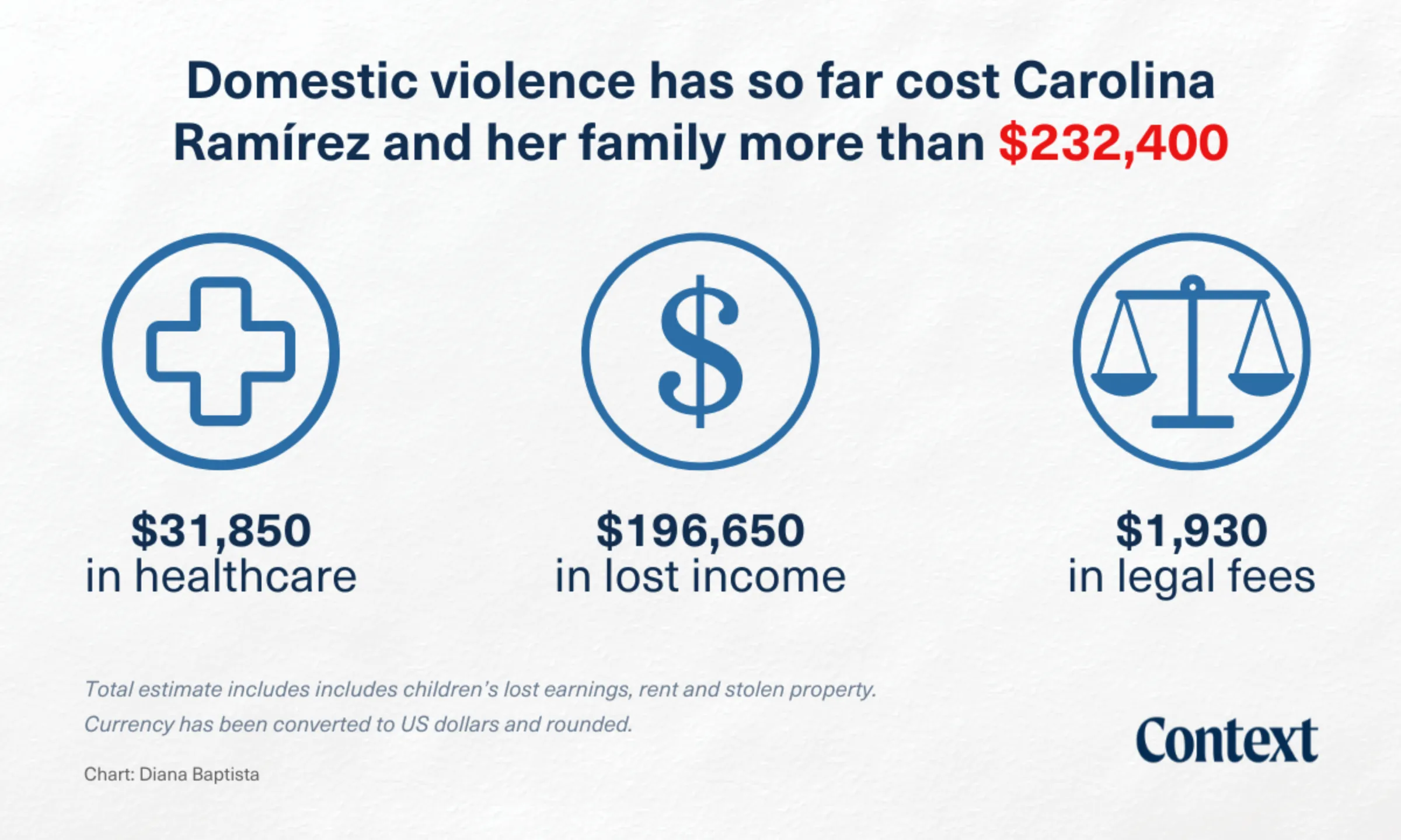 Chart showing the estimated cost of domestic violence so far on Carolina Ramírez and her family. Thomson Reuters Foundation/Diana Baptista