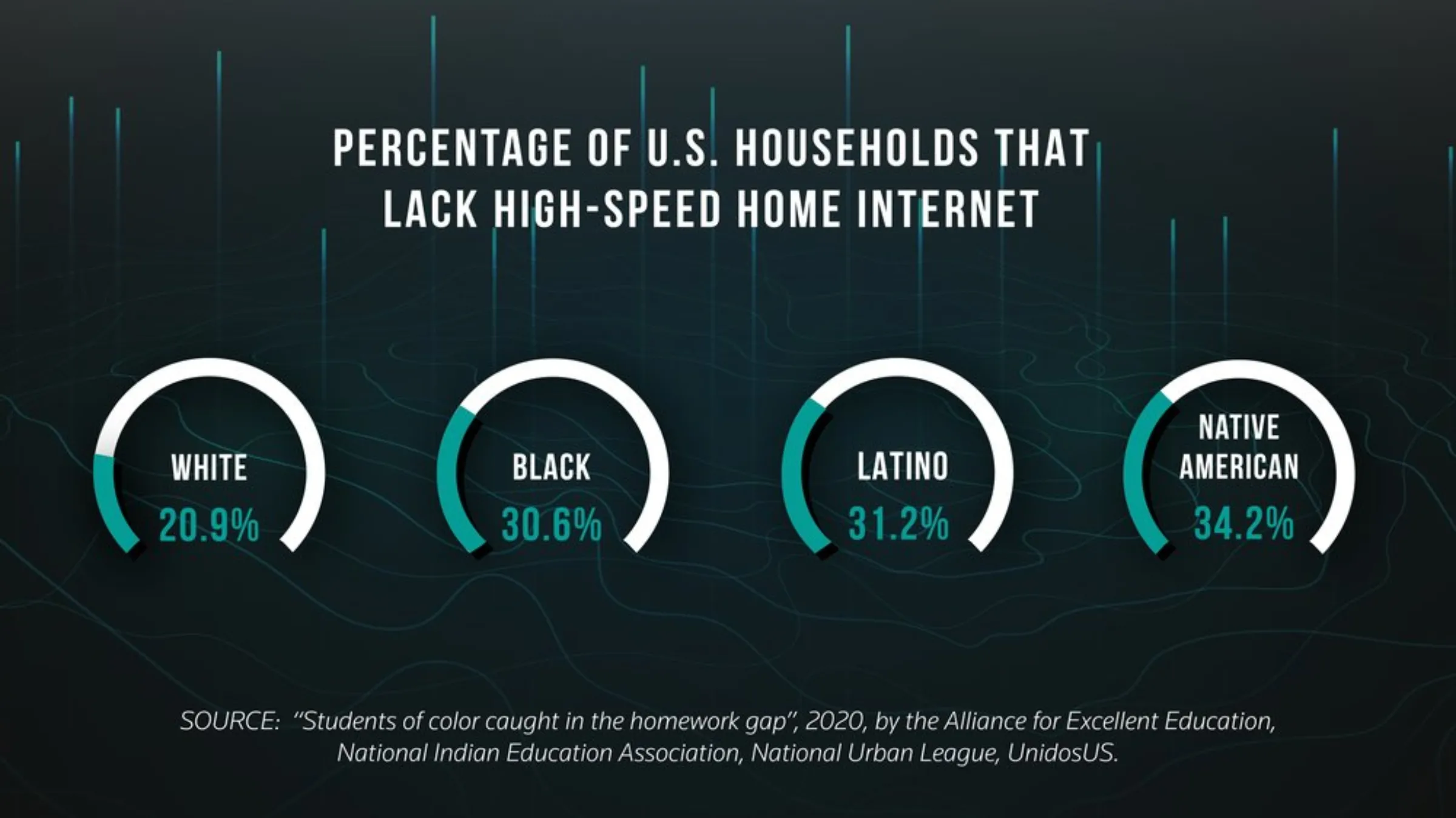 Graph of the percentage of U.S. households that lack high-speed internet