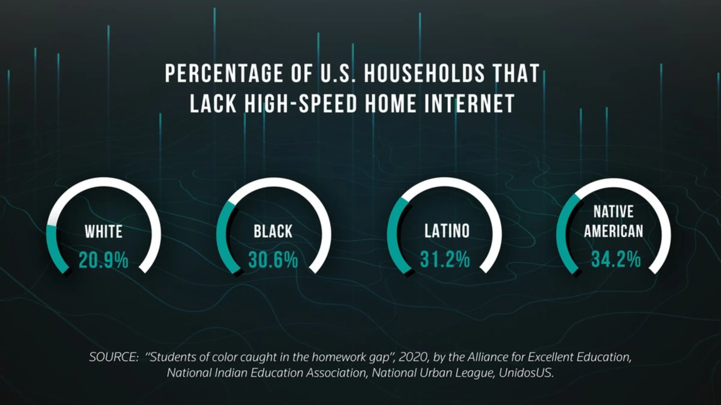 Graph of the percentage of U.S. households that lack high-speed internet