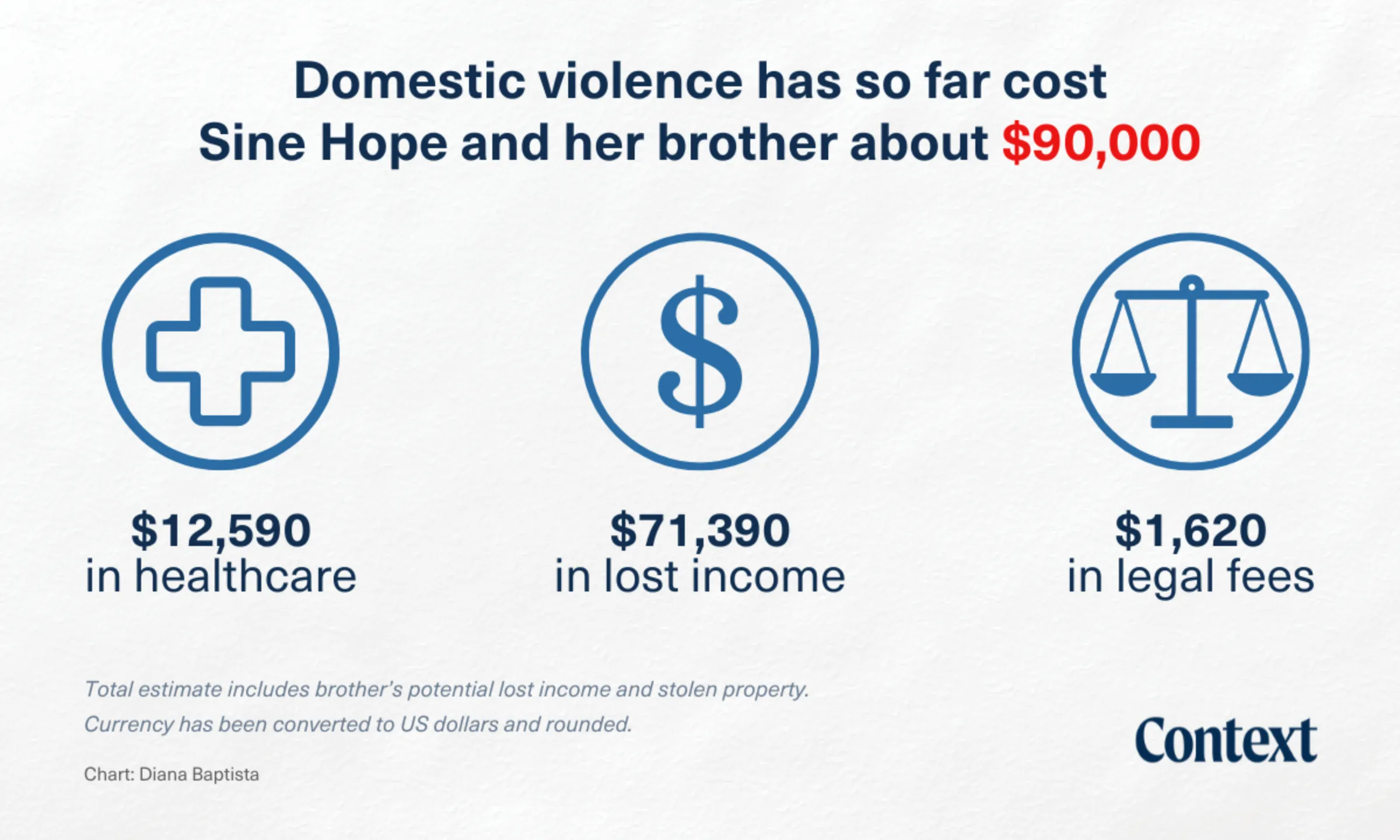 Chart showing the estimated cost of domestic violence so far on Sine Hope and her brother. Thomson Reuters Foundation/Diana Baptista