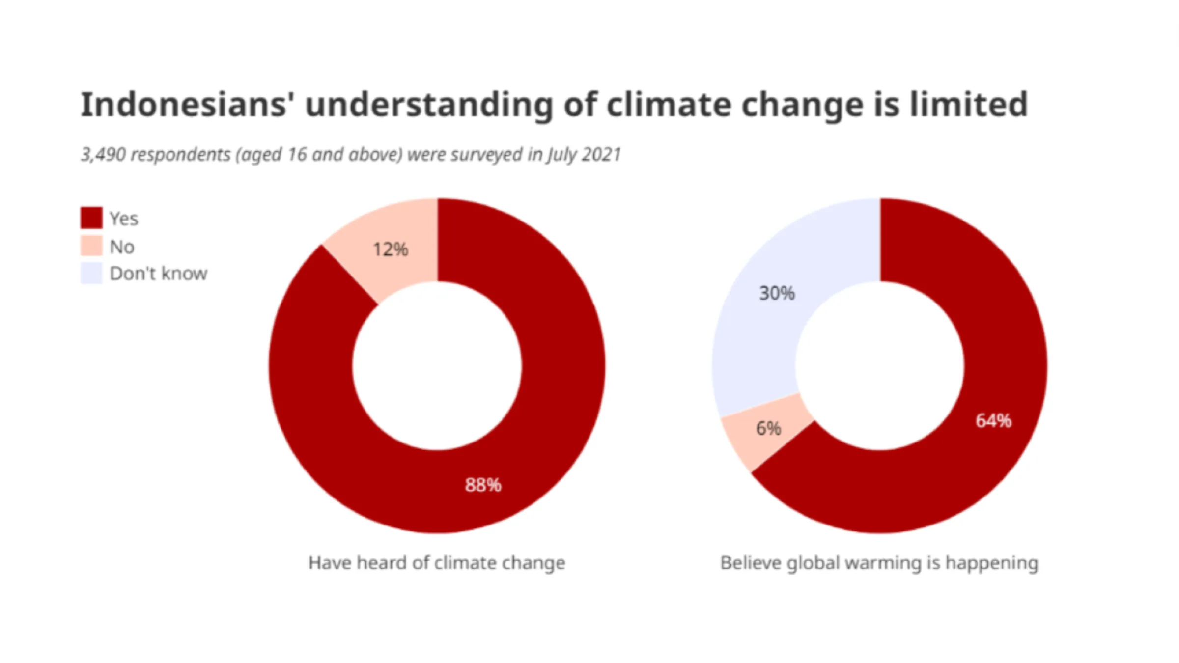 Graph showing Indonesians' understanding of climate change is limited. Surveyed in July 2021, 3,490 respondents aged 16 and above answered three questions. 
88% had heard about climate change, while 12% hadn't. 
Finally,  64% of the respondents believe that global warming is happening, 6% don't, while 30% don't know.